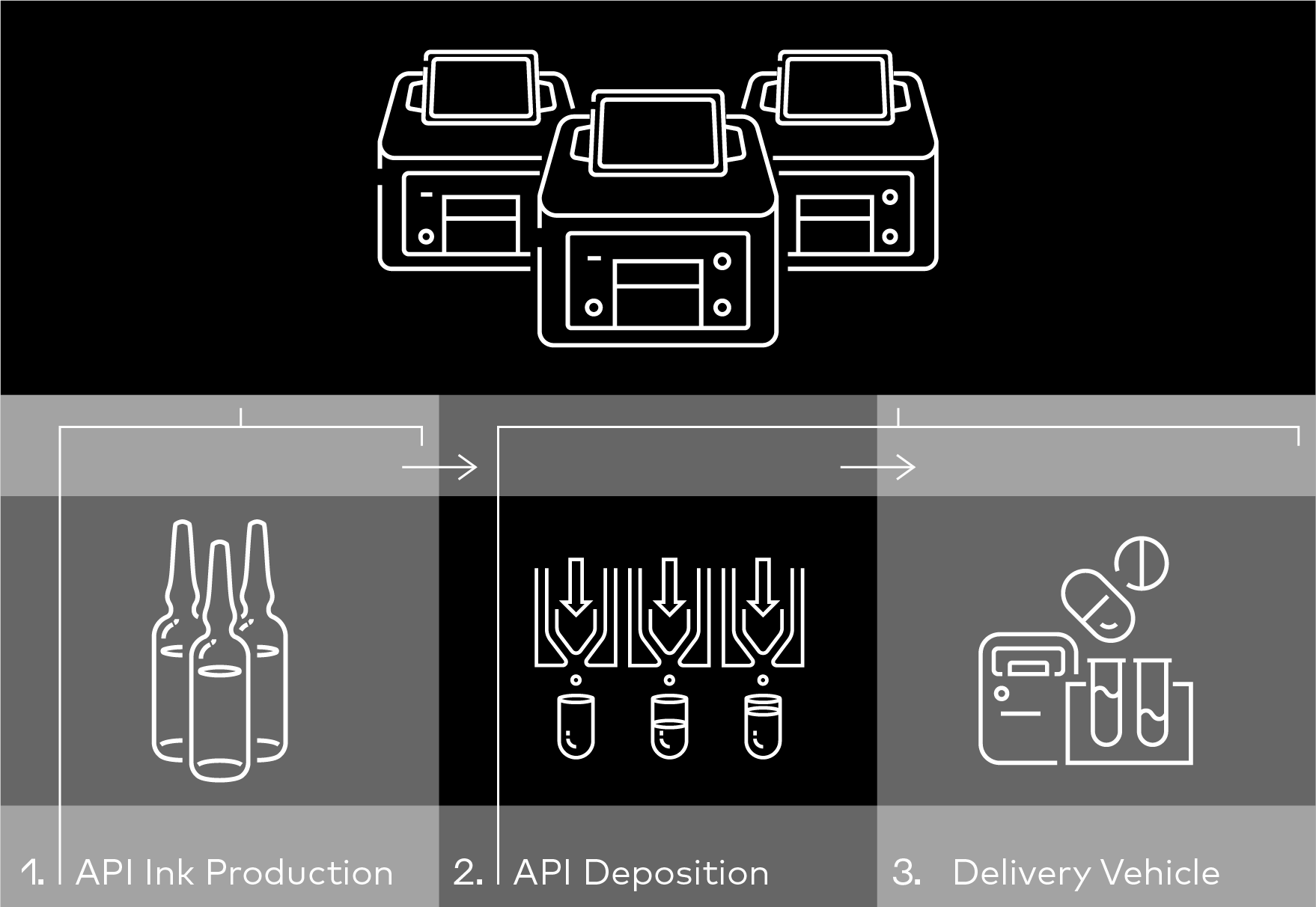 API (active pharmaceutical ingredient) ink production at a centralized manufacturing facility, API deposition onsite by drop-on-demand dispensing using the I.DOT Non-Contact Dispenser, and delivery vehicle and mechanism consideration (e.g., single-dose vials, capsules, or orodispersible film, etc.) steps of the point-of-care (POC) manufacturing processes.