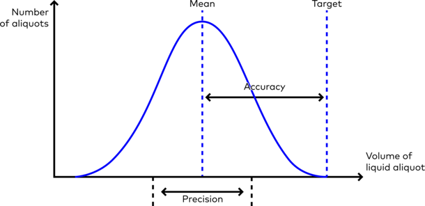 Precision accuracy chart