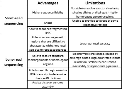 Advantages and limitations to Long-read and Short-read sequencing