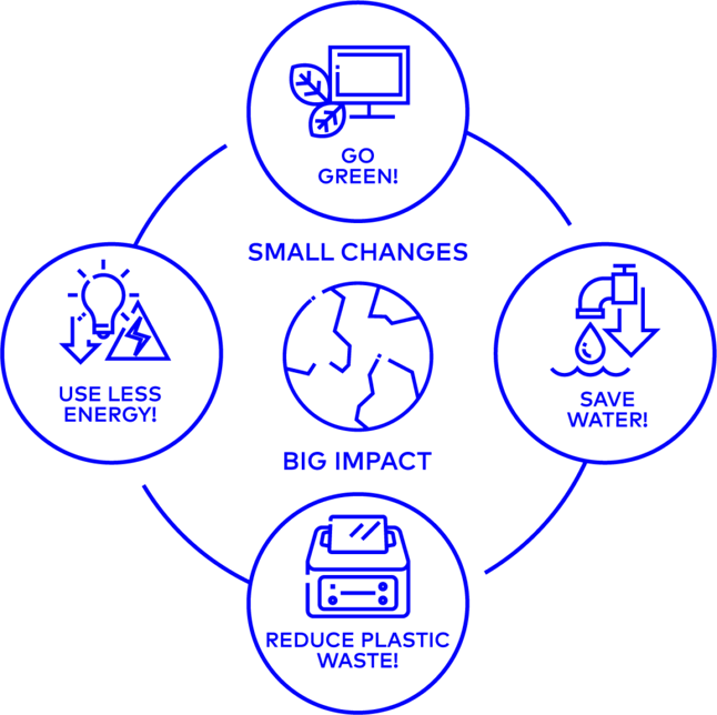 Steps for green lab