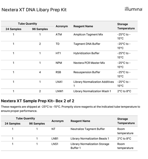 Summary of the components in the Illumina Nextera XT DNA Library Preparation Kit.