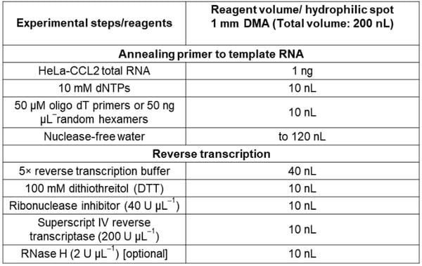 Reagent volumes for cDNA synthesis on 1 mm DMA using the I.DOT Liquid Handler.