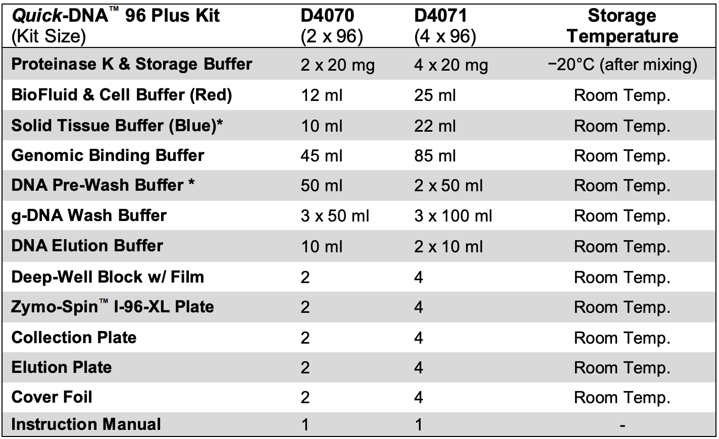 Summary of the components in the Zymo Research Quick DNA Library Preparation Kit.