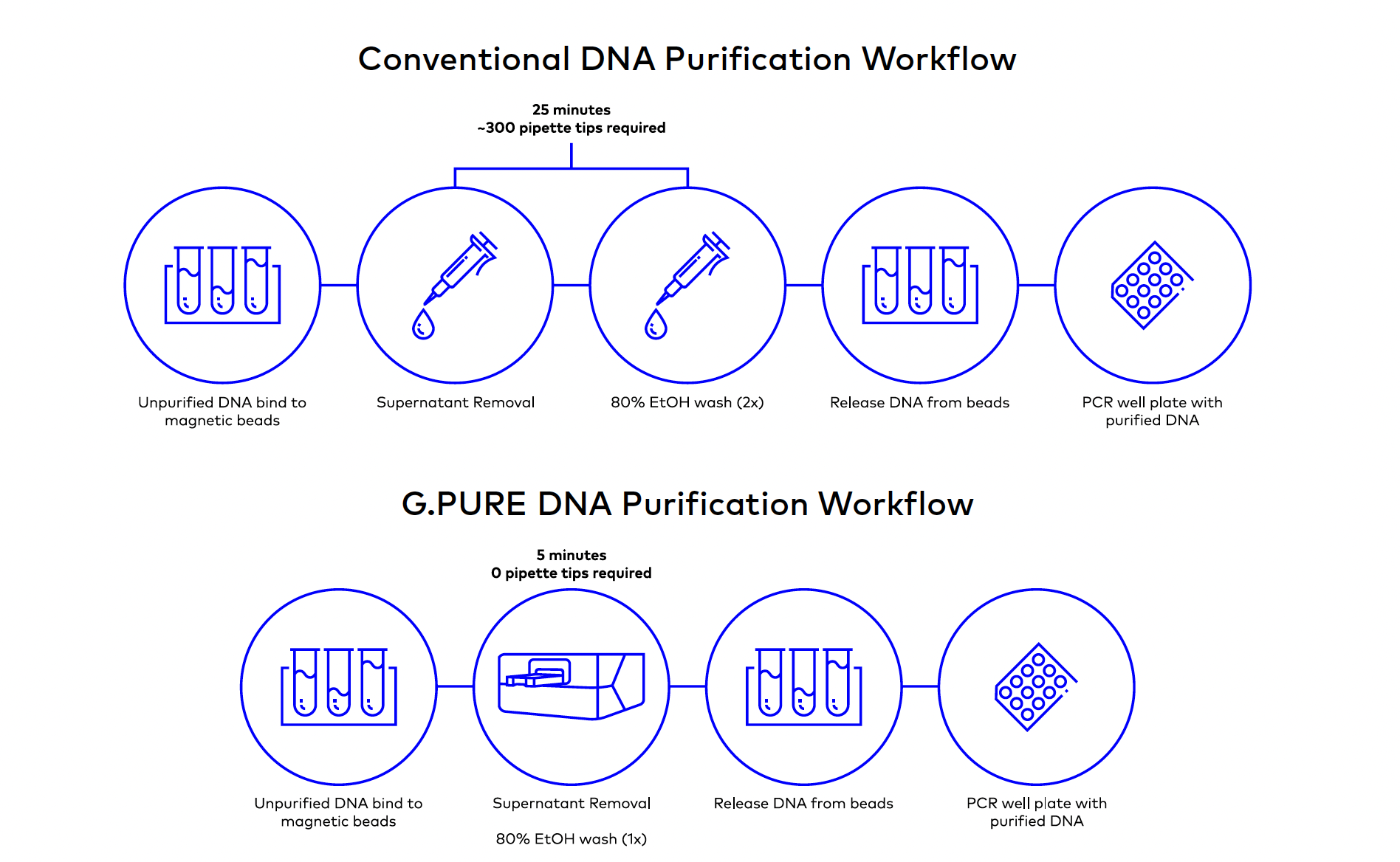 The G.PURE provides a fast and automated workflow for bead-based DNA purification.